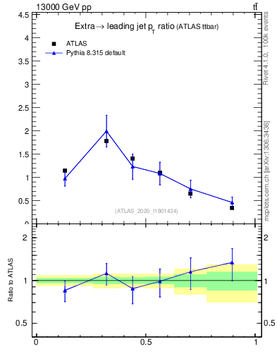 Plot of ej.pt_j.pt in 13000 GeV pp collisions