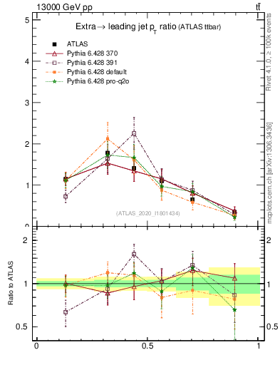 Plot of ej.pt_j.pt in 13000 GeV pp collisions