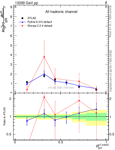 Plot of ej.pt_j.pt in 13000 GeV pp collisions