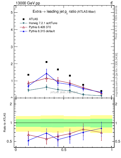 Plot of ej.pt_j.pt in 13000 GeV pp collisions