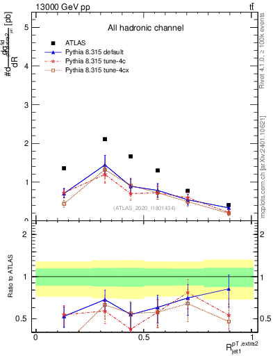 Plot of ej.pt_j.pt in 13000 GeV pp collisions