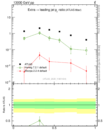 Plot of ej.pt_j.pt in 13000 GeV pp collisions