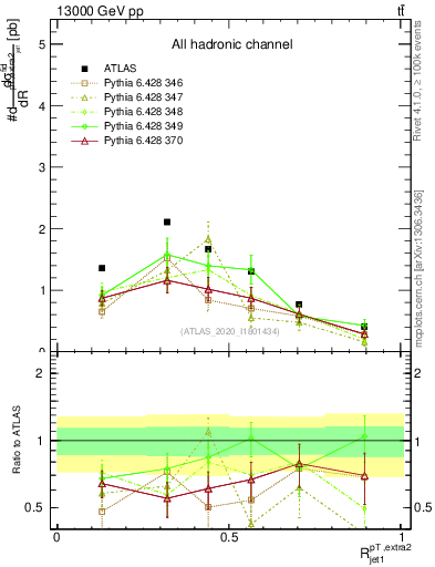 Plot of ej.pt_j.pt in 13000 GeV pp collisions