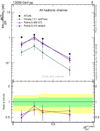 Plot of ej.pt_j.pt in 13000 GeV pp collisions