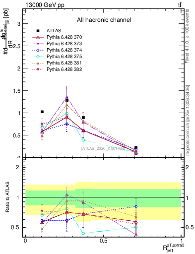Plot of ej.pt_j.pt in 13000 GeV pp collisions