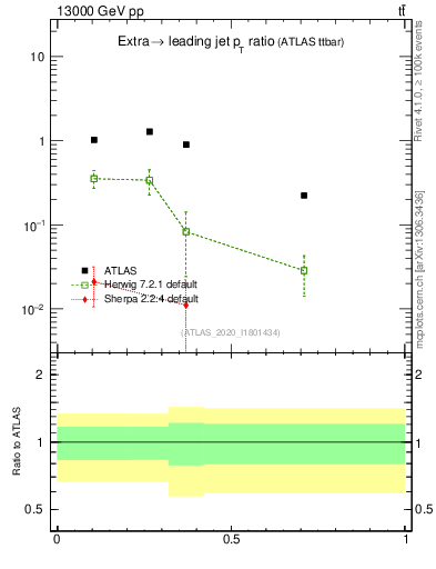 Plot of ej.pt_j.pt in 13000 GeV pp collisions