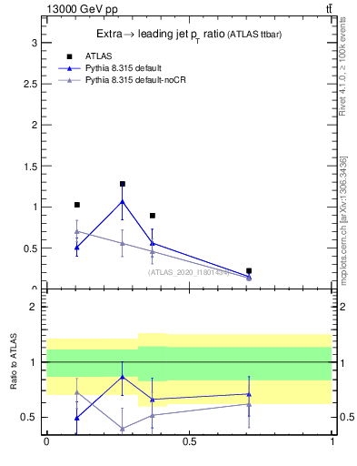 Plot of ej.pt_j.pt in 13000 GeV pp collisions