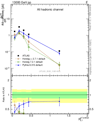 Plot of ej.pt_top.pt in 13000 GeV pp collisions