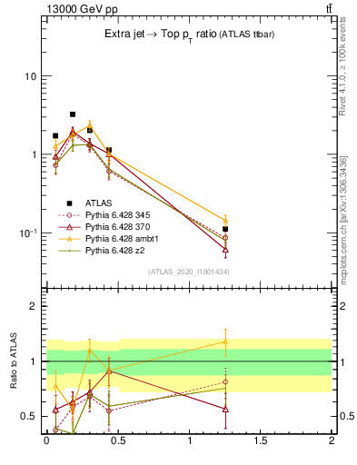 Plot of ej.pt_top.pt in 13000 GeV pp collisions