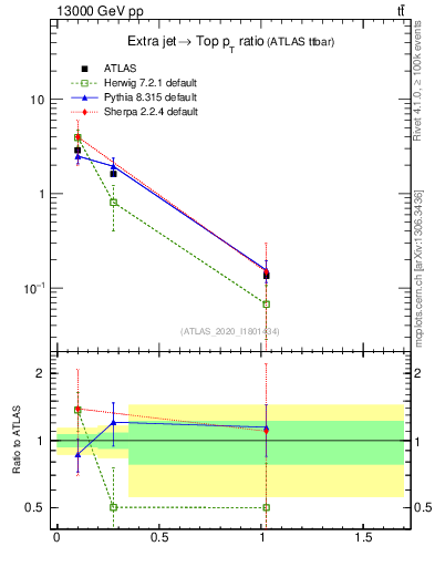 Plot of ej.pt_top.pt in 13000 GeV pp collisions