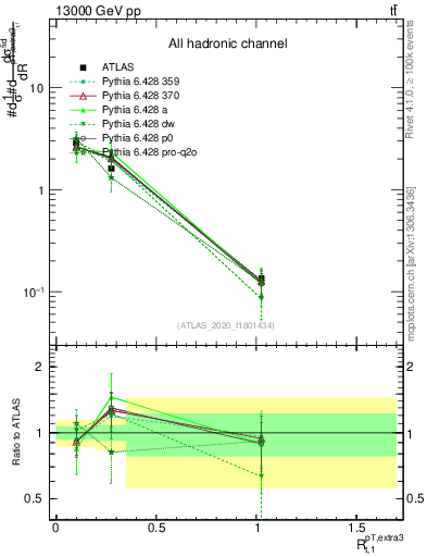 Plot of ej.pt_top.pt in 13000 GeV pp collisions
