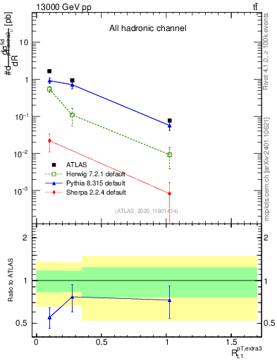 Plot of ej.pt_top.pt in 13000 GeV pp collisions