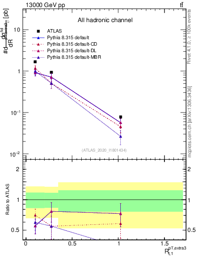 Plot of ej.pt_top.pt in 13000 GeV pp collisions