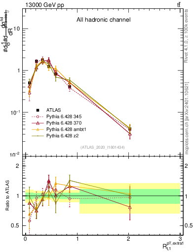 Plot of ej.pt_top.pt in 13000 GeV pp collisions