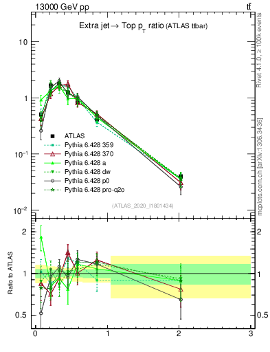 Plot of ej.pt_top.pt in 13000 GeV pp collisions