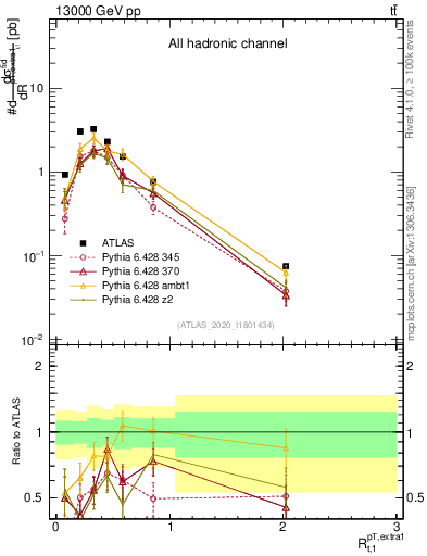 Plot of ej.pt_top.pt in 13000 GeV pp collisions