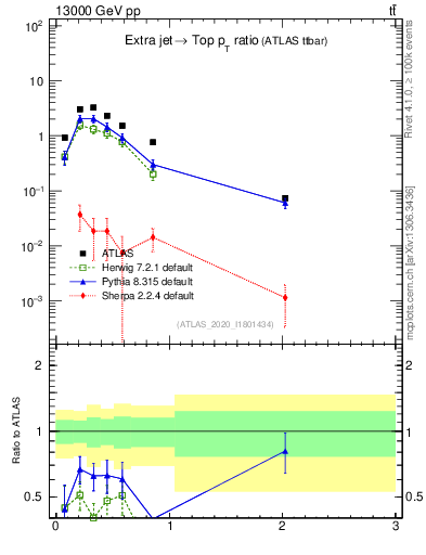 Plot of ej.pt_top.pt in 13000 GeV pp collisions