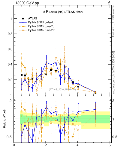 Plot of ejej.dR in 13000 GeV pp collisions