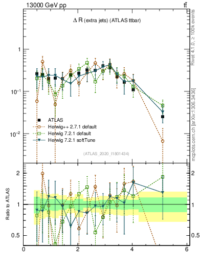 Plot of ejej.dR in 13000 GeV pp collisions