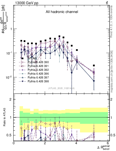 Plot of ejej.dR in 13000 GeV pp collisions