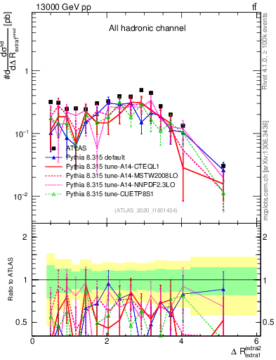 Plot of ejej.dR in 13000 GeV pp collisions