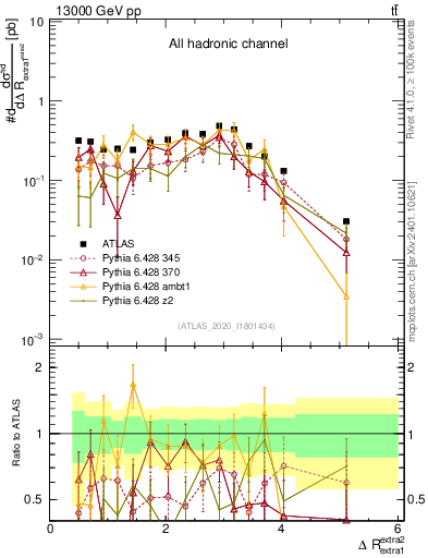 Plot of ejej.dR in 13000 GeV pp collisions