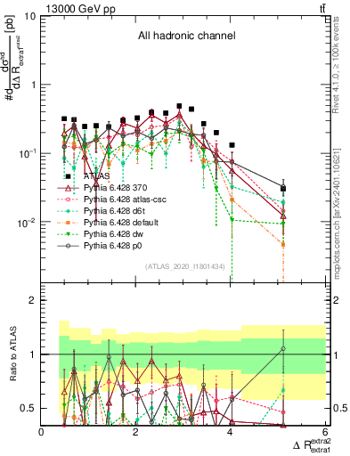 Plot of ejej.dR in 13000 GeV pp collisions