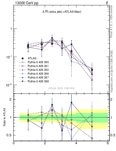 Plot of ejej.dR in 13000 GeV pp collisions