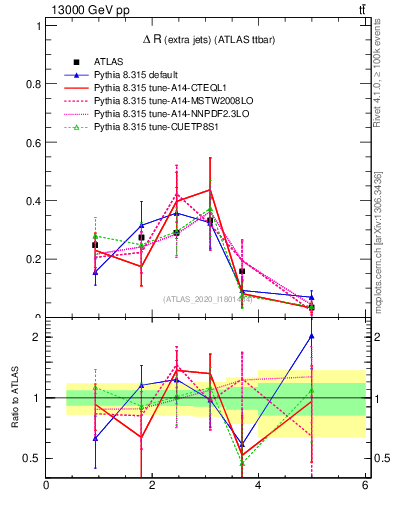 Plot of ejej.dR in 13000 GeV pp collisions