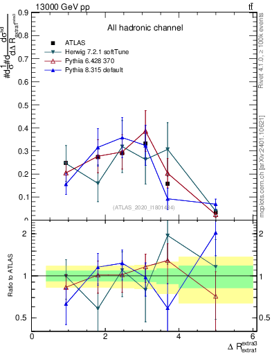 Plot of ejej.dR in 13000 GeV pp collisions