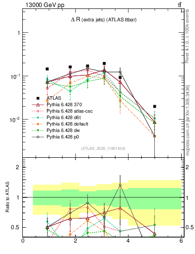 Plot of ejej.dR in 13000 GeV pp collisions