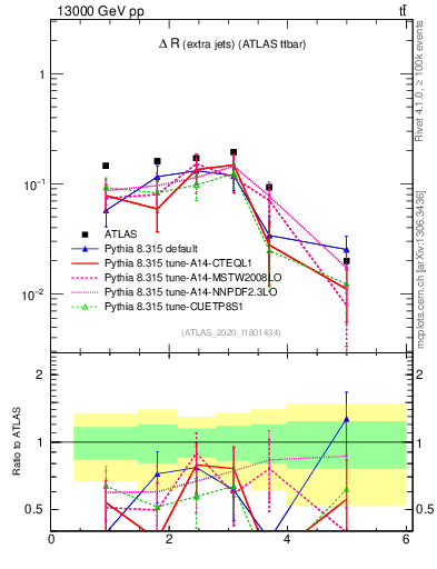 Plot of ejej.dR in 13000 GeV pp collisions
