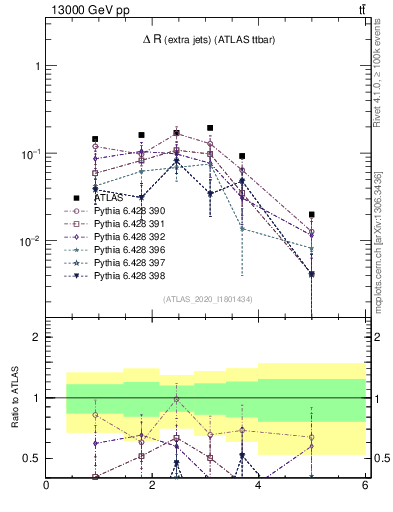 Plot of ejej.dR in 13000 GeV pp collisions