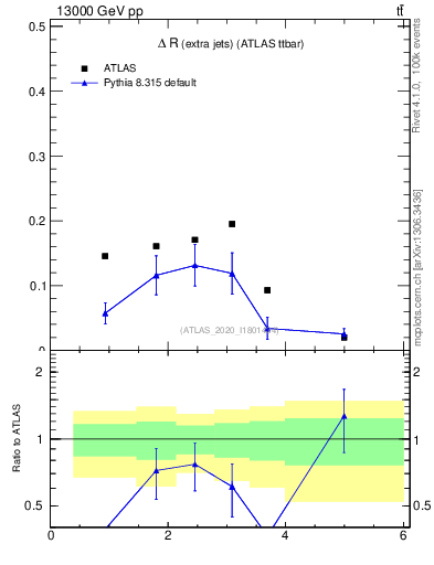 Plot of ejej.dR in 13000 GeV pp collisions