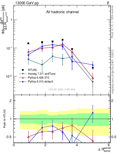 Plot of ejej.dR in 13000 GeV pp collisions