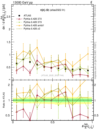 Plot of ejej.dphi in 13000 GeV pp collisions