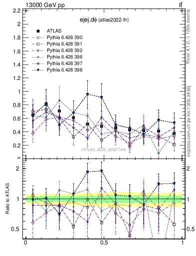 Plot of ejej.dphi in 13000 GeV pp collisions