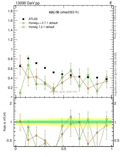 Plot of ejej.dphi in 13000 GeV pp collisions