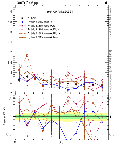 Plot of ejej.dphi in 13000 GeV pp collisions