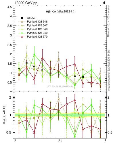 Plot of ejej.dphi in 13000 GeV pp collisions