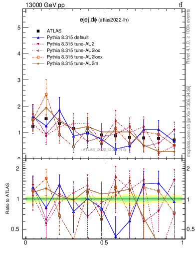 Plot of ejej.dphi in 13000 GeV pp collisions