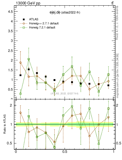 Plot of ejej.dphi in 13000 GeV pp collisions