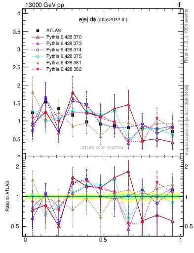 Plot of ejej.dphi in 13000 GeV pp collisions