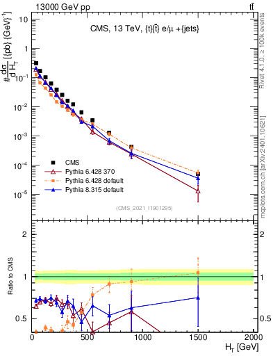 Plot of ejets.ht in 13000 GeV pp collisions