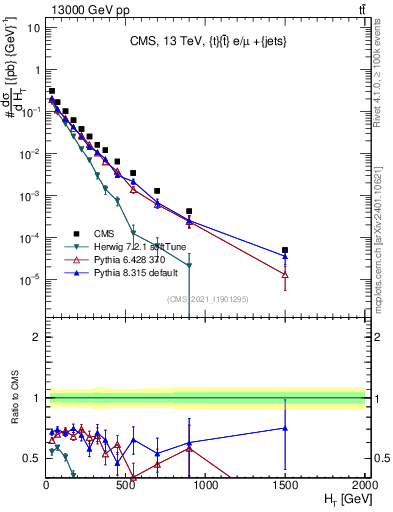 Plot of ejets.ht in 13000 GeV pp collisions