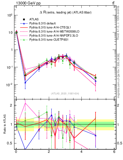 Plot of ejj.dR in 13000 GeV pp collisions