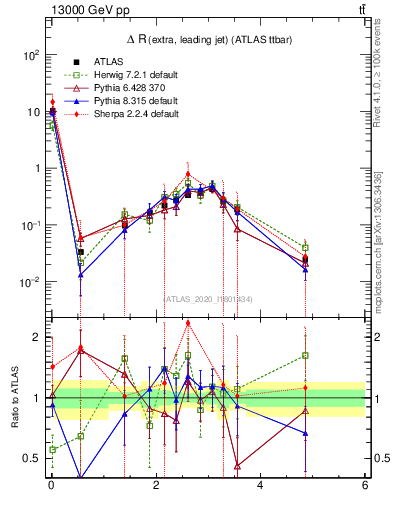 Plot of ejj.dR in 13000 GeV pp collisions