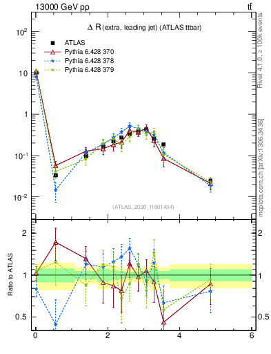 Plot of ejj.dR in 13000 GeV pp collisions