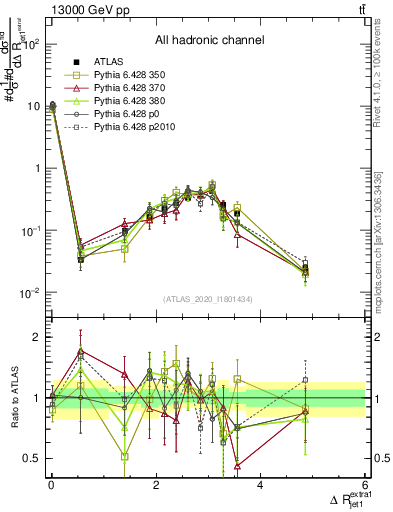 Plot of ejj.dR in 13000 GeV pp collisions