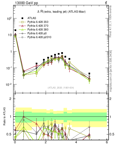 Plot of ejj.dR in 13000 GeV pp collisions